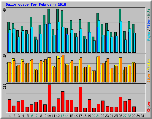 Daily usage for February 2016