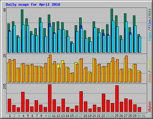 Daily usage for April 2016