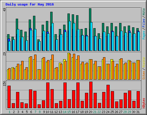 Daily usage for May 2016