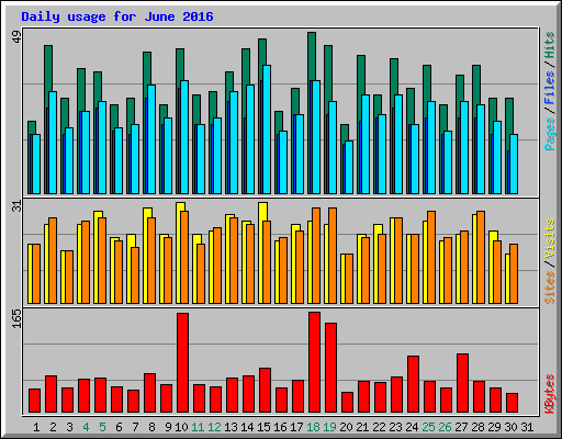Daily usage for June 2016