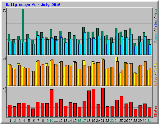 Daily usage for July 2016