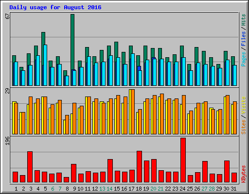 Daily usage for August 2016