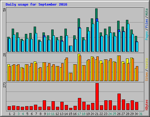 Daily usage for September 2016