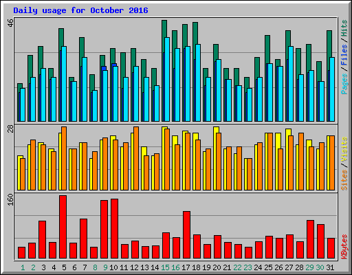 Daily usage for October 2016