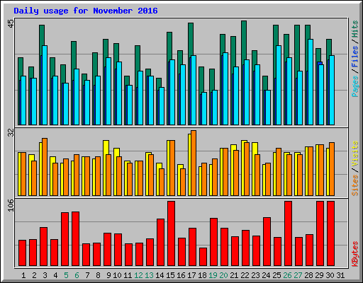 Daily usage for November 2016