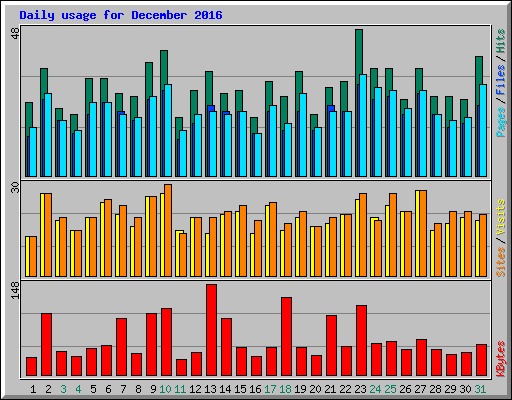 Daily usage for December 2016