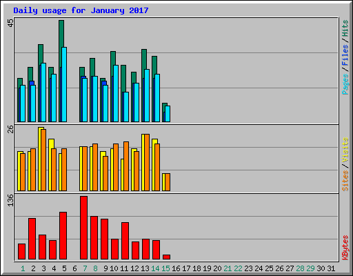 Daily usage for January 2017