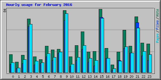 Hourly usage for February 2016