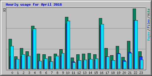 Hourly usage for April 2016