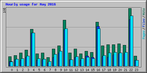 Hourly usage for May 2016