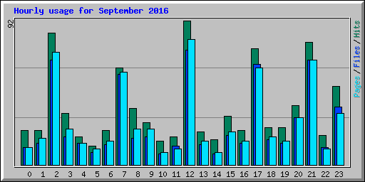 Hourly usage for September 2016